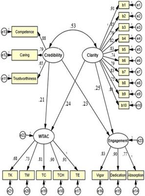 The Role of Chinese EMI Teachers’ Clarity and Credibility in Fostering Students’ Academic Engagement and Willingness to Attend Classes